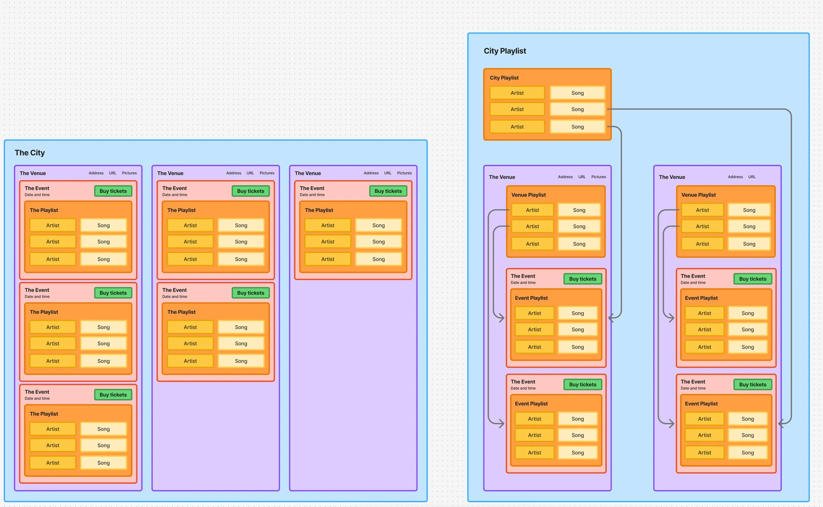 One of the wireframes I used to better understand the relationships between the main objects of the system.