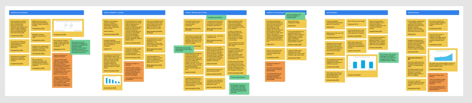 Desk research grouped by topic and insight