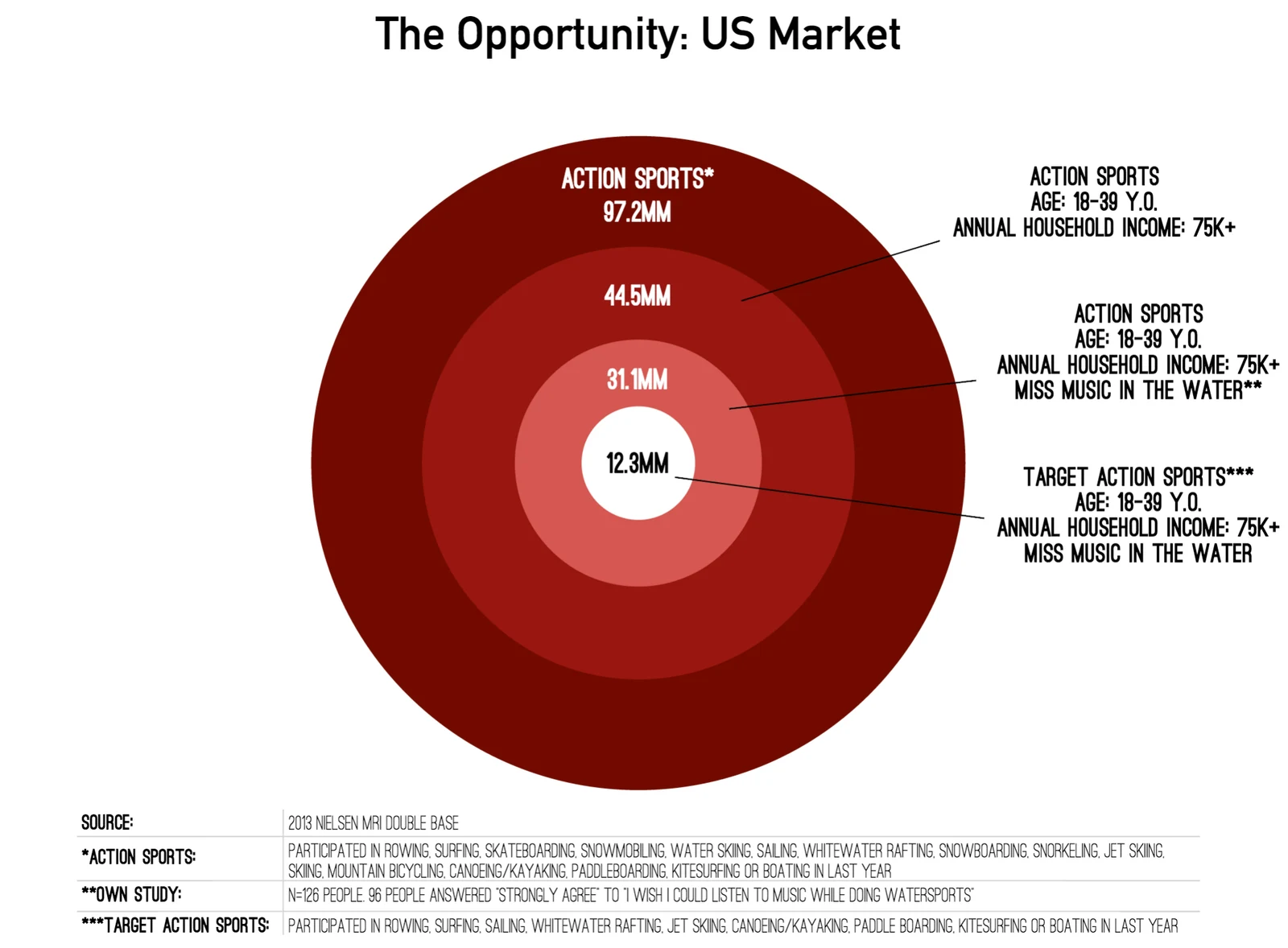 Mapping the early audience and market opportunity