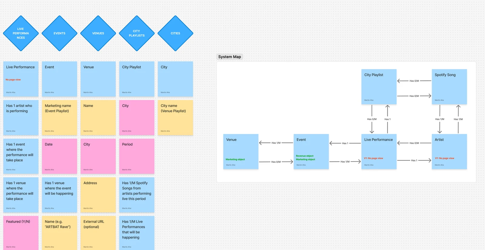 An early overview of the key objects, their attributes, metadata and cardinalities (the nature of their interrelationships) based on the Object-Oriented UX framework (OOUX).
